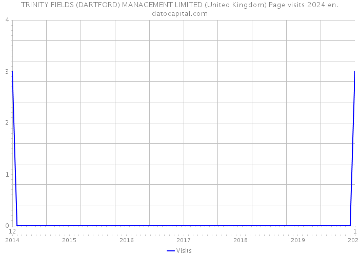 TRINITY FIELDS (DARTFORD) MANAGEMENT LIMITED (United Kingdom) Page visits 2024 