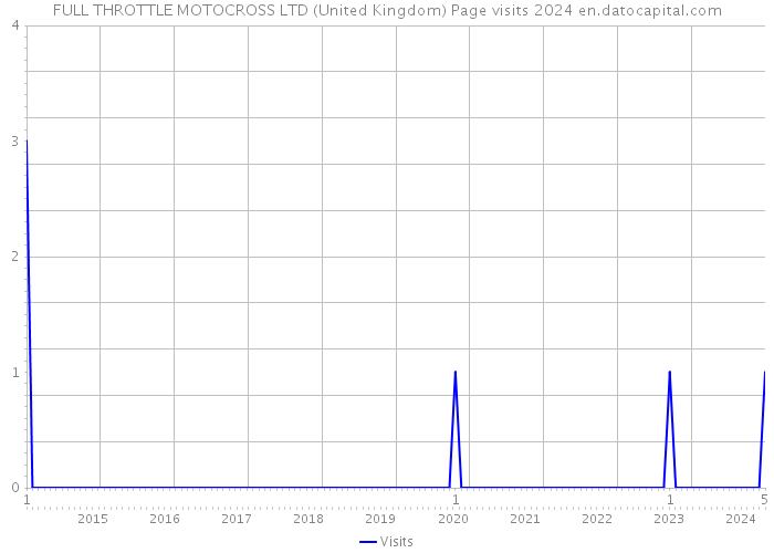 FULL THROTTLE MOTOCROSS LTD (United Kingdom) Page visits 2024 