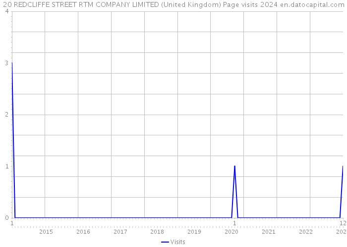 20 REDCLIFFE STREET RTM COMPANY LIMITED (United Kingdom) Page visits 2024 