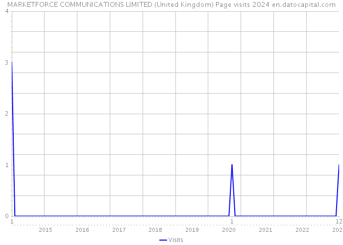 MARKETFORCE COMMUNICATIONS LIMITED (United Kingdom) Page visits 2024 