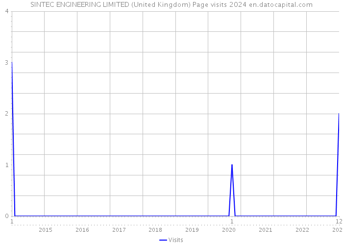 SINTEC ENGINEERING LIMITED (United Kingdom) Page visits 2024 