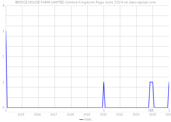 BRIDGE HOUSE FARM LIMITED (United Kingdom) Page visits 2024 
