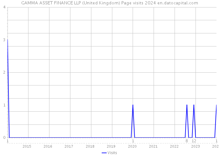 GAMMA ASSET FINANCE LLP (United Kingdom) Page visits 2024 