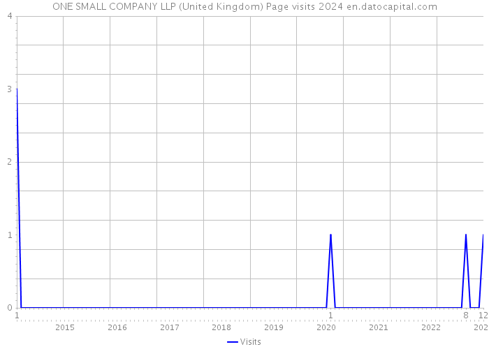 ONE SMALL COMPANY LLP (United Kingdom) Page visits 2024 