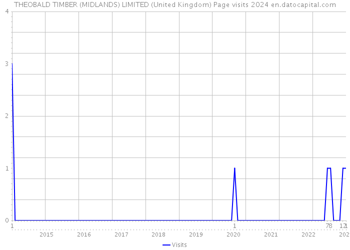 THEOBALD TIMBER (MIDLANDS) LIMITED (United Kingdom) Page visits 2024 