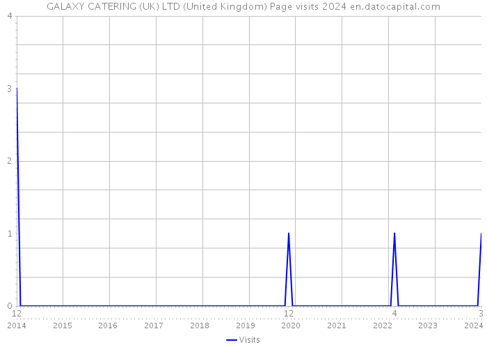 GALAXY CATERING (UK) LTD (United Kingdom) Page visits 2024 