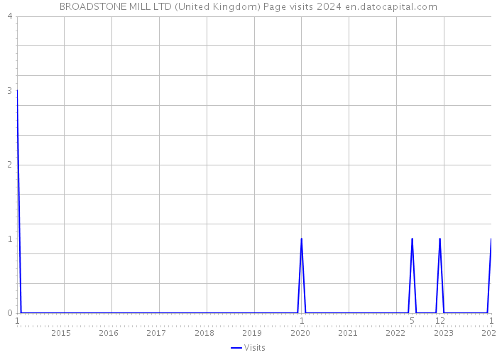BROADSTONE MILL LTD (United Kingdom) Page visits 2024 