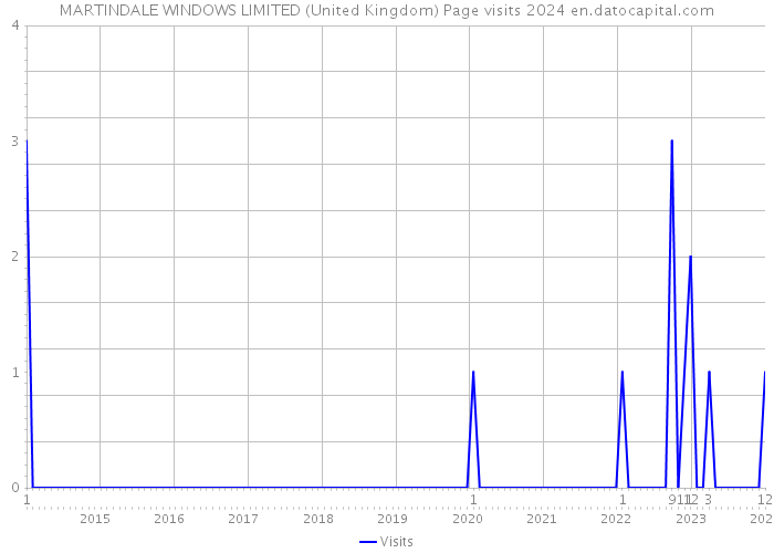 MARTINDALE WINDOWS LIMITED (United Kingdom) Page visits 2024 