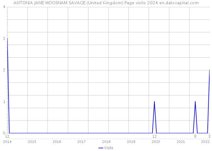 ANTONIA JANE WOOSNAM SAVAGE (United Kingdom) Page visits 2024 