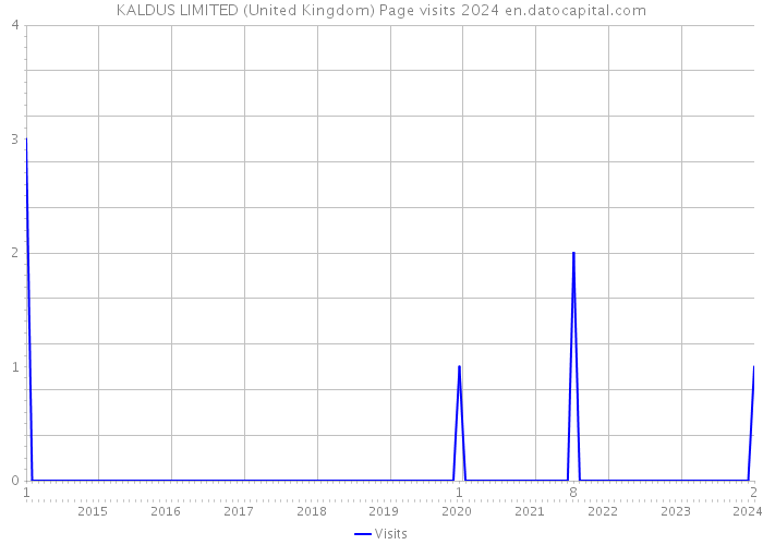 KALDUS LIMITED (United Kingdom) Page visits 2024 