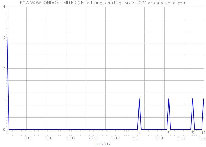 BOW WOW LONDON LIMITED (United Kingdom) Page visits 2024 