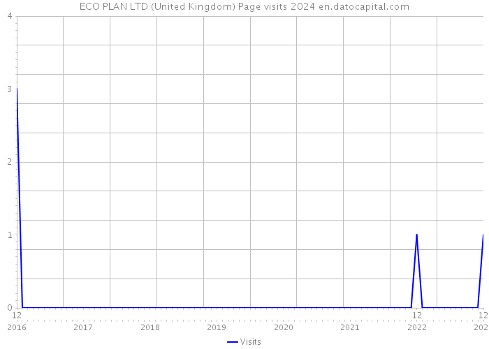 ECO PLAN LTD (United Kingdom) Page visits 2024 