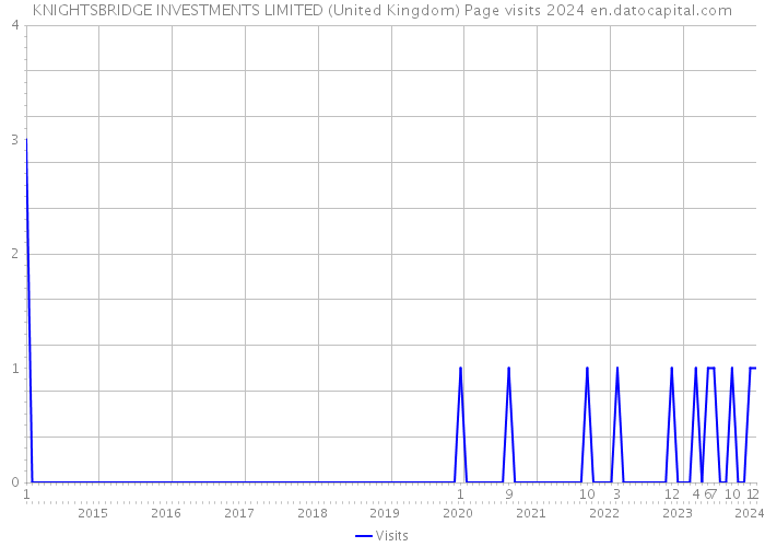 KNIGHTSBRIDGE INVESTMENTS LIMITED (United Kingdom) Page visits 2024 