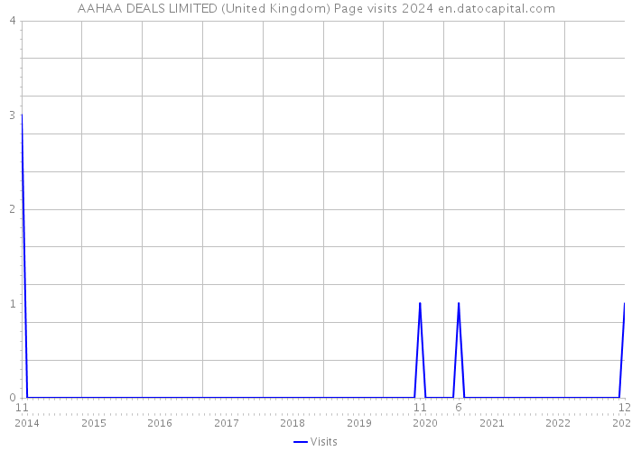 AAHAA DEALS LIMITED (United Kingdom) Page visits 2024 