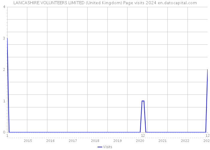 LANCASHIRE VOLUNTEERS LIMITED (United Kingdom) Page visits 2024 
