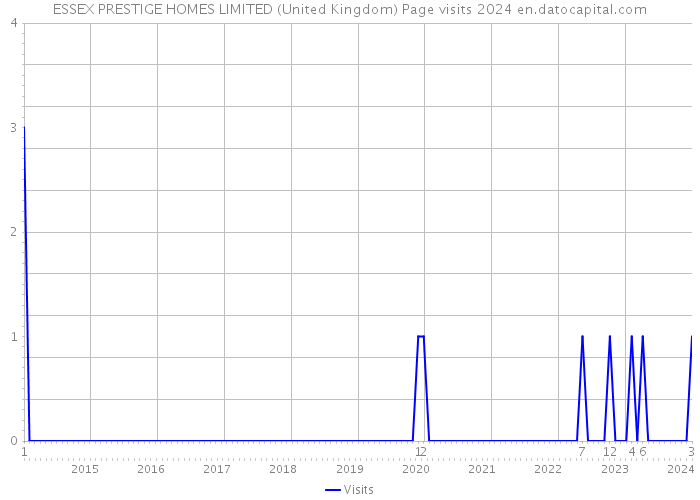 ESSEX PRESTIGE HOMES LIMITED (United Kingdom) Page visits 2024 