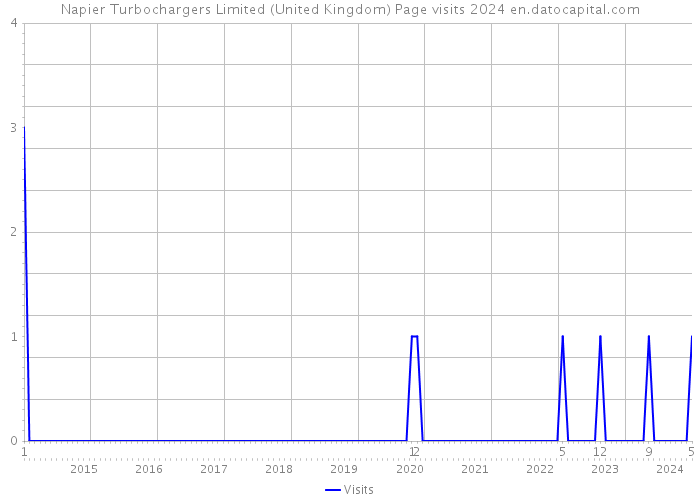 Napier Turbochargers Limited (United Kingdom) Page visits 2024 