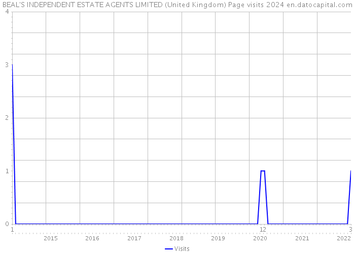 BEAL'S INDEPENDENT ESTATE AGENTS LIMITED (United Kingdom) Page visits 2024 