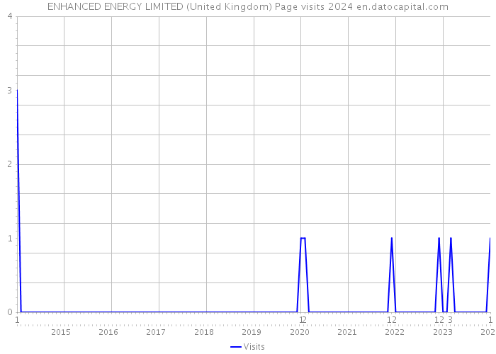 ENHANCED ENERGY LIMITED (United Kingdom) Page visits 2024 