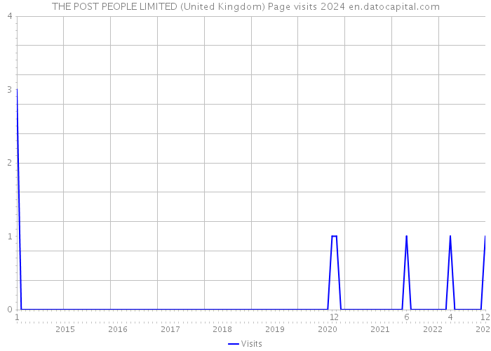 THE POST PEOPLE LIMITED (United Kingdom) Page visits 2024 