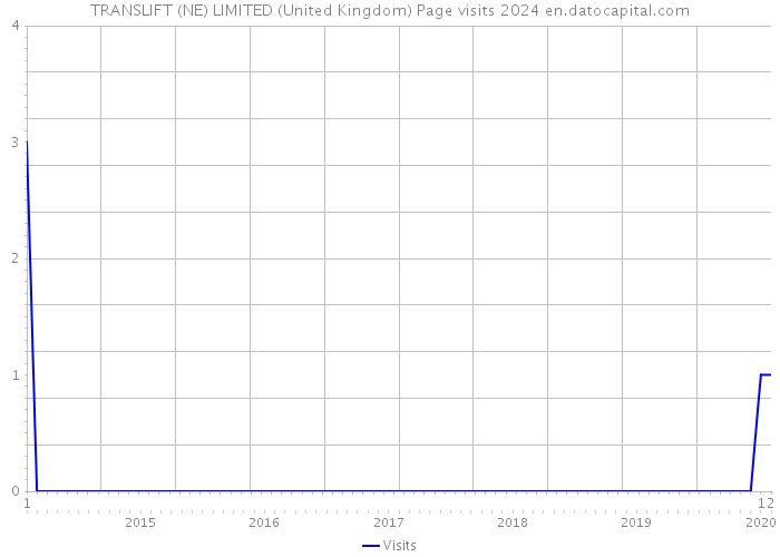 TRANSLIFT (NE) LIMITED (United Kingdom) Page visits 2024 