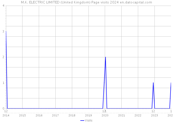 M.K. ELECTRIC LIMITED (United Kingdom) Page visits 2024 
