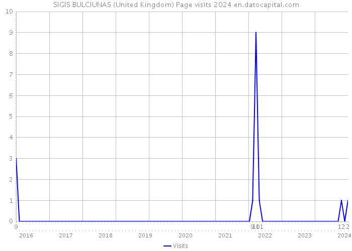 SIGIS BULCIUNAS (United Kingdom) Page visits 2024 
