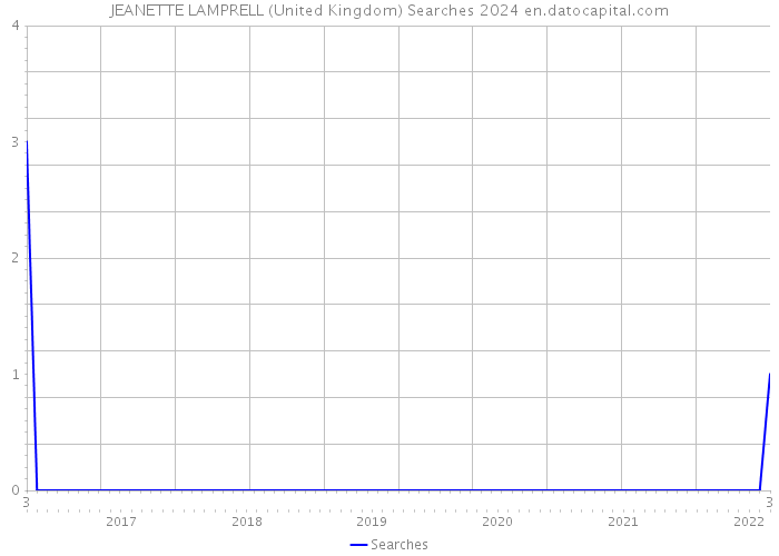 JEANETTE LAMPRELL (United Kingdom) Searches 2024 