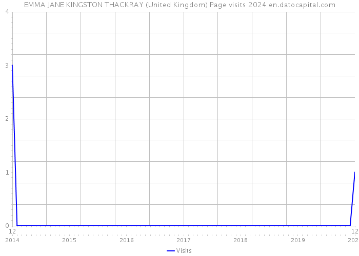 EMMA JANE KINGSTON THACKRAY (United Kingdom) Page visits 2024 