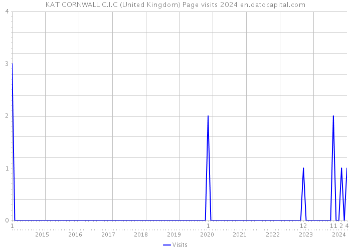 KAT CORNWALL C.I.C (United Kingdom) Page visits 2024 