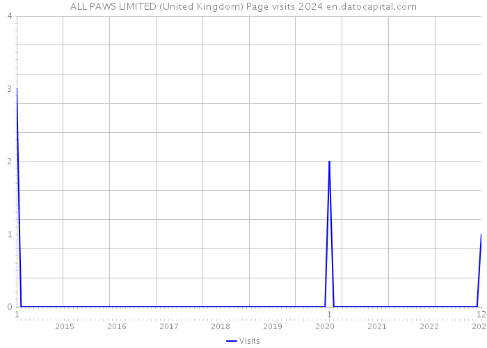 ALL PAWS LIMITED (United Kingdom) Page visits 2024 