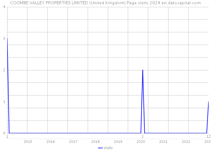 COOMBE VALLEY PROPERTIES LIMITED (United Kingdom) Page visits 2024 