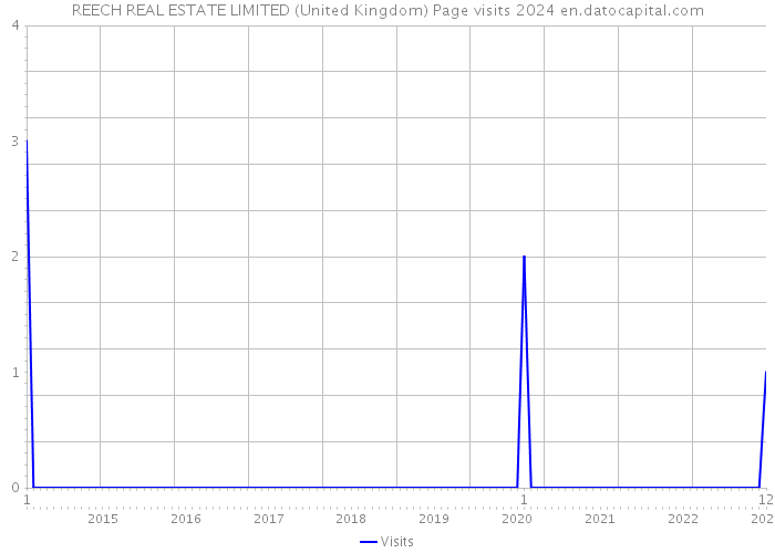 REECH REAL ESTATE LIMITED (United Kingdom) Page visits 2024 