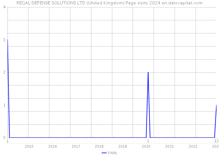 REGAL DEFENSE SOLUTIONS LTD (United Kingdom) Page visits 2024 