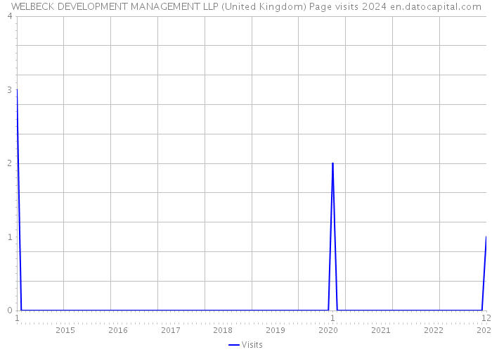 WELBECK DEVELOPMENT MANAGEMENT LLP (United Kingdom) Page visits 2024 