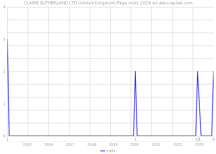 CLAIRE SUTHERLAND LTD (United Kingdom) Page visits 2024 