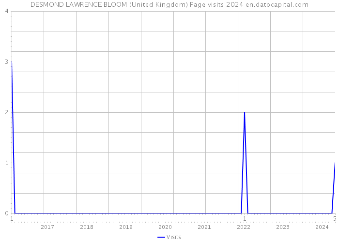 DESMOND LAWRENCE BLOOM (United Kingdom) Page visits 2024 