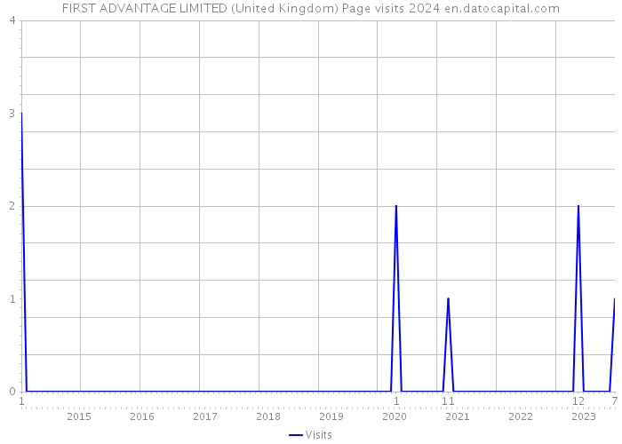 FIRST ADVANTAGE LIMITED (United Kingdom) Page visits 2024 