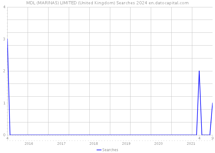 MDL (MARINAS) LIMITED (United Kingdom) Searches 2024 