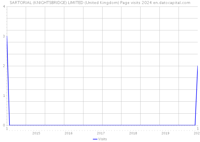 SARTORIAL (KNIGHTSBRIDGE) LIMITED (United Kingdom) Page visits 2024 