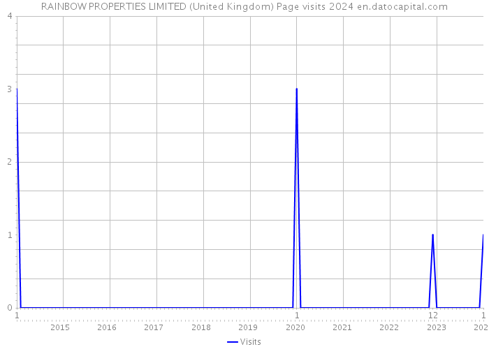 RAINBOW PROPERTIES LIMITED (United Kingdom) Page visits 2024 