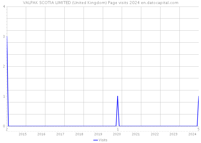VALPAK SCOTIA LIMITED (United Kingdom) Page visits 2024 