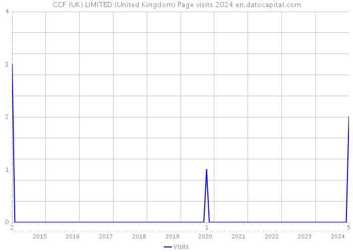 CCF (UK) LIMITED (United Kingdom) Page visits 2024 