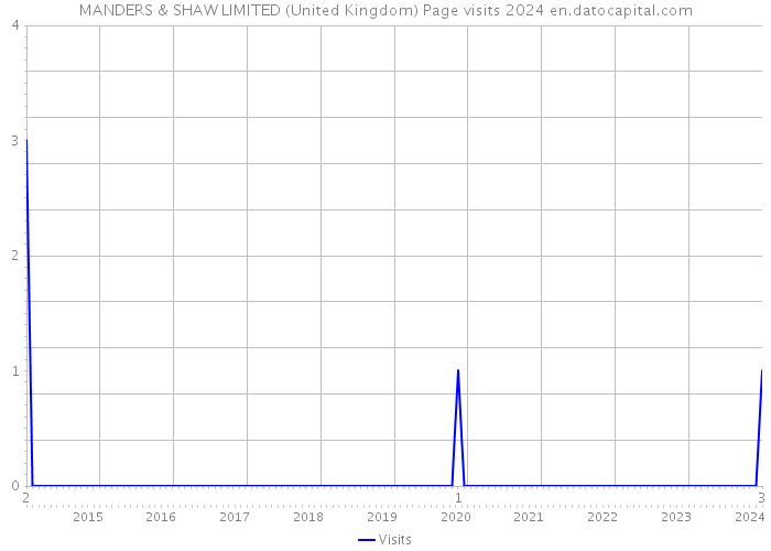 MANDERS & SHAW LIMITED (United Kingdom) Page visits 2024 