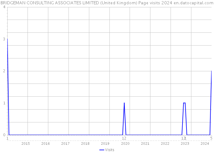 BRIDGEMAN CONSULTING ASSOCIATES LIMITED (United Kingdom) Page visits 2024 