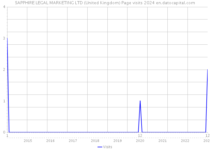SAPPHIRE LEGAL MARKETING LTD (United Kingdom) Page visits 2024 