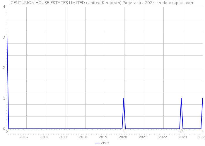 CENTURION HOUSE ESTATES LIMITED (United Kingdom) Page visits 2024 