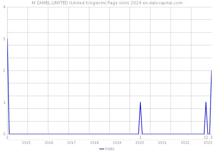 M ZAMEL LIMITED (United Kingdom) Page visits 2024 