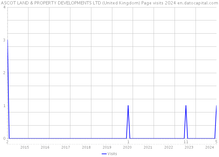 ASCOT LAND & PROPERTY DEVELOPMENTS LTD (United Kingdom) Page visits 2024 