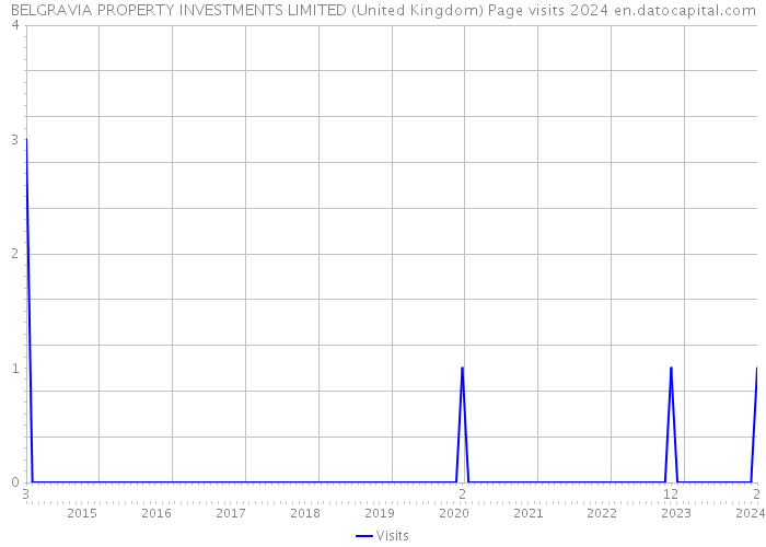 BELGRAVIA PROPERTY INVESTMENTS LIMITED (United Kingdom) Page visits 2024 